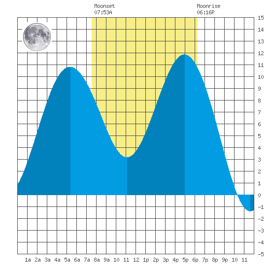 Kingston tide chart for Thursday, October 17, 2024