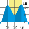 Kingston tide chart for Friday, October 18, 2024