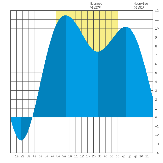 Kingston tide chart for Monday, October 21, 2024