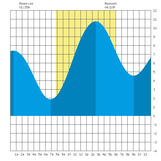 Kingston tide chart for Saturday, October 26, 2024