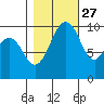 Kingston tide chart for Sunday, October 27, 2024
