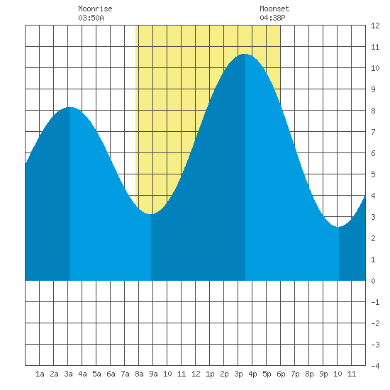 Kingston tide chart for Monday, October 28, 2024