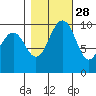 Kingston tide chart for Monday, October 28, 2024