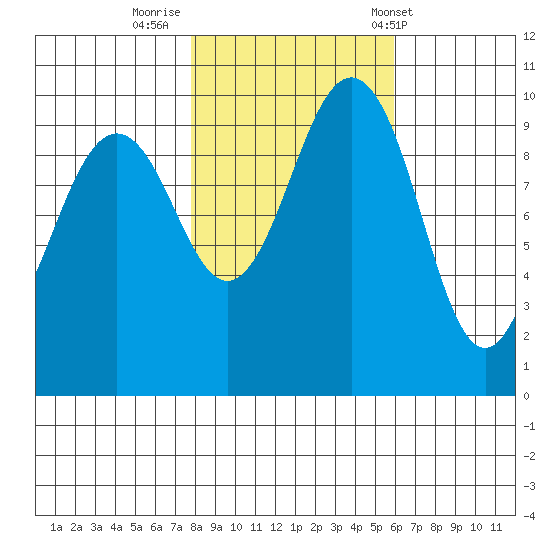 Kingston tide chart for Tuesday, October 29, 2024