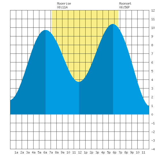 Kingston tide chart for Thursday, October 3, 2024