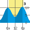 Kingston tide chart for Thursday, October 3, 2024
