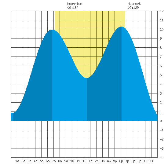 Kingston tide chart for Friday, October 4, 2024