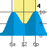 Kingston tide chart for Friday, October 4, 2024