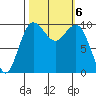 Kingston tide chart for Sunday, October 6, 2024