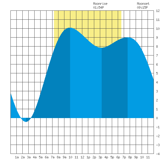 Kingston tide chart for Tuesday, October 8, 2024