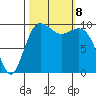 Kingston tide chart for Tuesday, October 8, 2024
