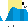 Kingston tide chart for Wednesday, October 9, 2024
