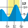 Kingston tide chart for Tuesday, November 12, 2024