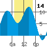 Kingston tide chart for Thursday, November 14, 2024