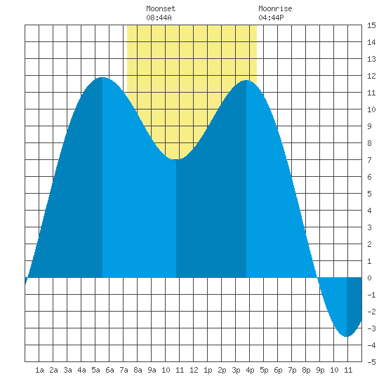 Kingston tide chart for Saturday, November 16, 2024