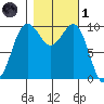 Kingston tide chart for Friday, November 1, 2024
