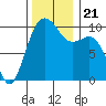 Kingston tide chart for Thursday, November 21, 2024
