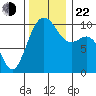 Kingston tide chart for Friday, November 22, 2024