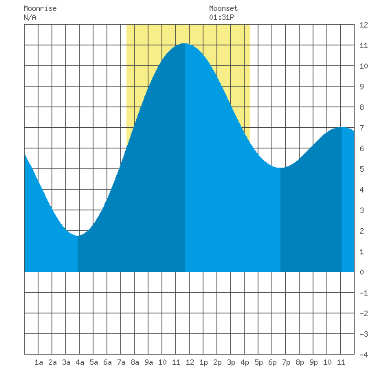 Kingston tide chart for Saturday, November 23, 2024