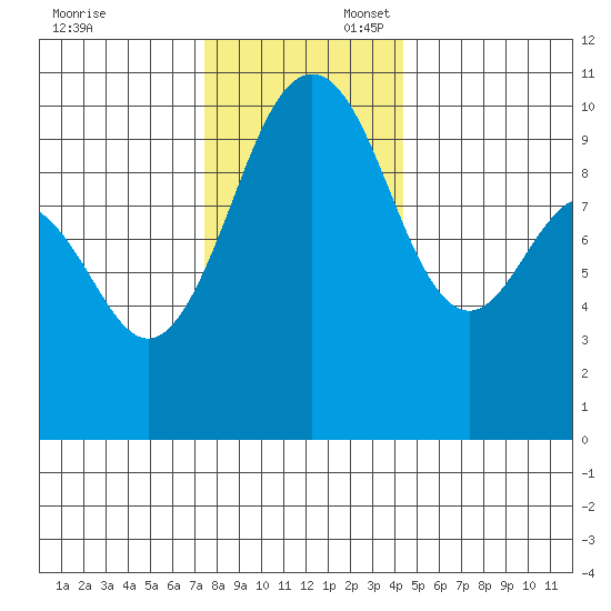 Kingston tide chart for Sunday, November 24, 2024
