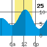 Kingston tide chart for Monday, November 25, 2024