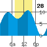 Kingston tide chart for Thursday, November 28, 2024