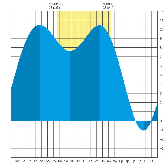 Kingston tide chart for Friday, November 29, 2024