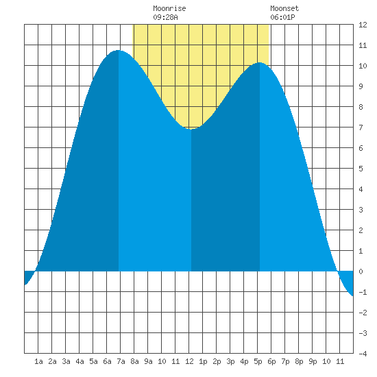 Kingston tide chart for Saturday, November 2, 2024