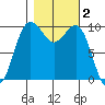 Kingston tide chart for Saturday, November 2, 2024