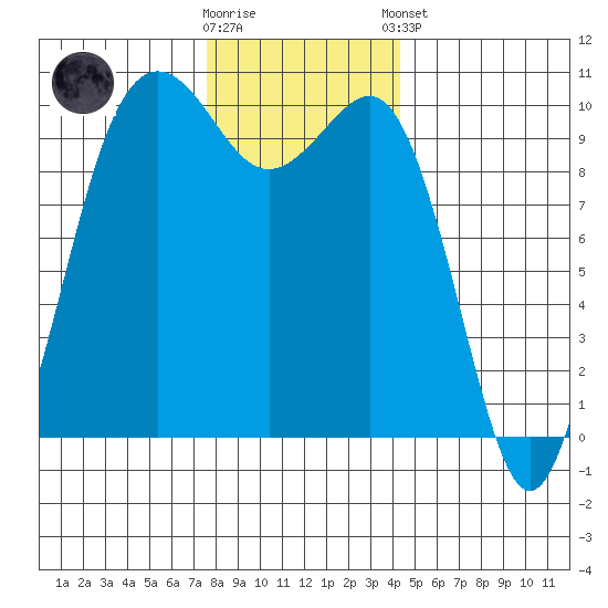 Kingston tide chart for Saturday, November 30, 2024