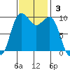 Kingston tide chart for Sunday, November 3, 2024