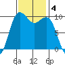 Kingston tide chart for Monday, November 4, 2024