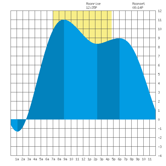 Kingston tide chart for Wednesday, November 6, 2024