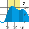 Kingston tide chart for Thursday, November 7, 2024