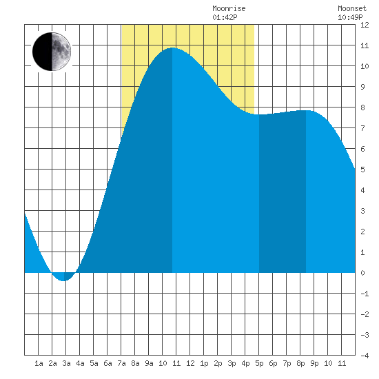 Kingston tide chart for Friday, November 8, 2024