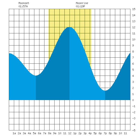 Kingston tide chart for Tuesday, December 10, 2024