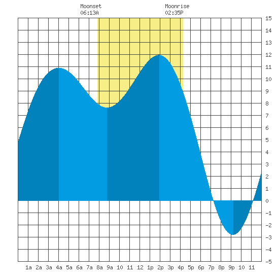 Kingston tide chart for Friday, December 13, 2024
