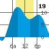 Kingston tide chart for Thursday, December 19, 2024