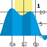 Kingston tide chart for Sunday, December 1, 2024
