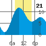 Kingston tide chart for Saturday, December 21, 2024