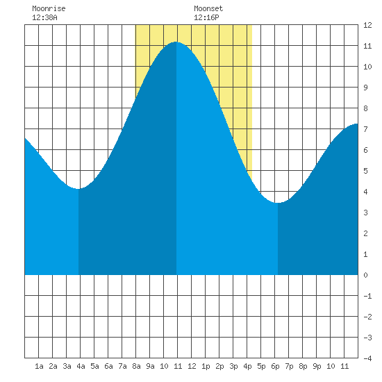 Kingston tide chart for Monday, December 23, 2024