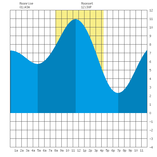 Kingston tide chart for Tuesday, December 24, 2024
