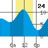 Kingston tide chart for Tuesday, December 24, 2024