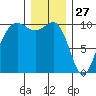 Kingston tide chart for Friday, December 27, 2024