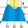 Kingston tide chart for Tuesday, December 3, 2024