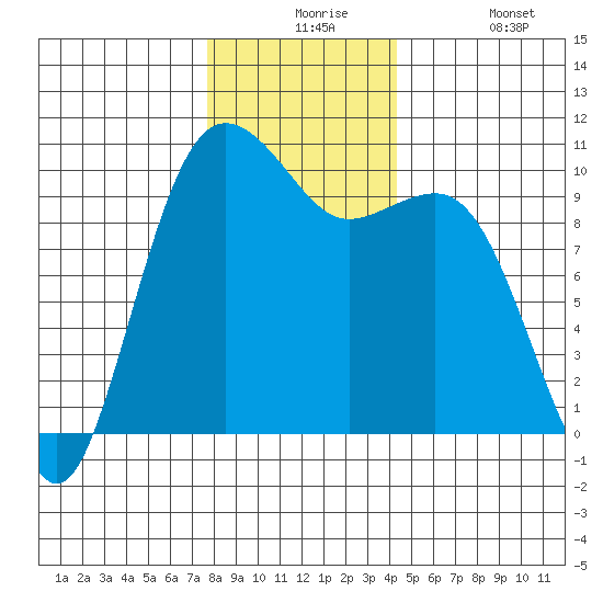 Kingston tide chart for Thursday, December 5, 2024