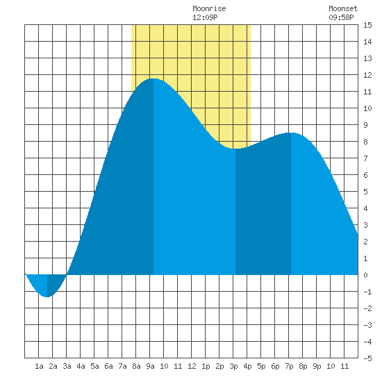 Kingston tide chart for Friday, December 6, 2024