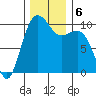 Kingston tide chart for Friday, December 6, 2024