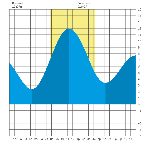 Kingston tide chart for Monday, December 9, 2024