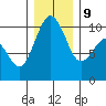 Kingston tide chart for Monday, December 9, 2024